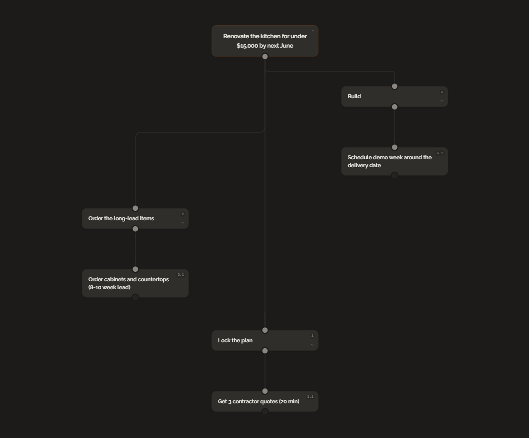 A GoalBranch goal tree for the goal Renovate the kitchen for under $15,000 by next June: three branches (lock the plan, order the long-lead items, build), with the 20-minute first step, getting 3 contractor quotes, at the bottom of the tree