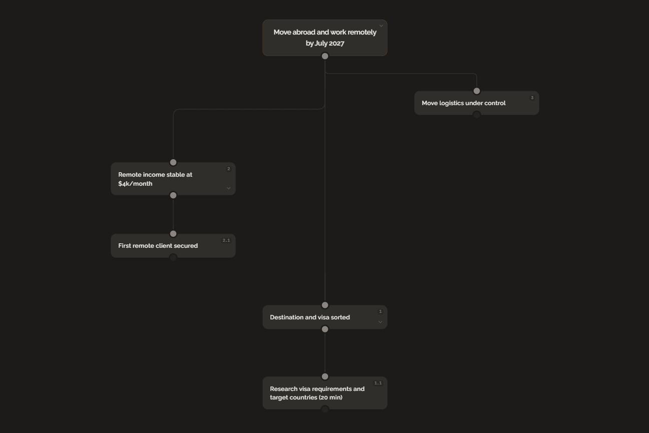 Backcasting example: a GoalBranch tree for moving abroad and working remotely, worked backward from the 2027 goal to a 20-minute first step