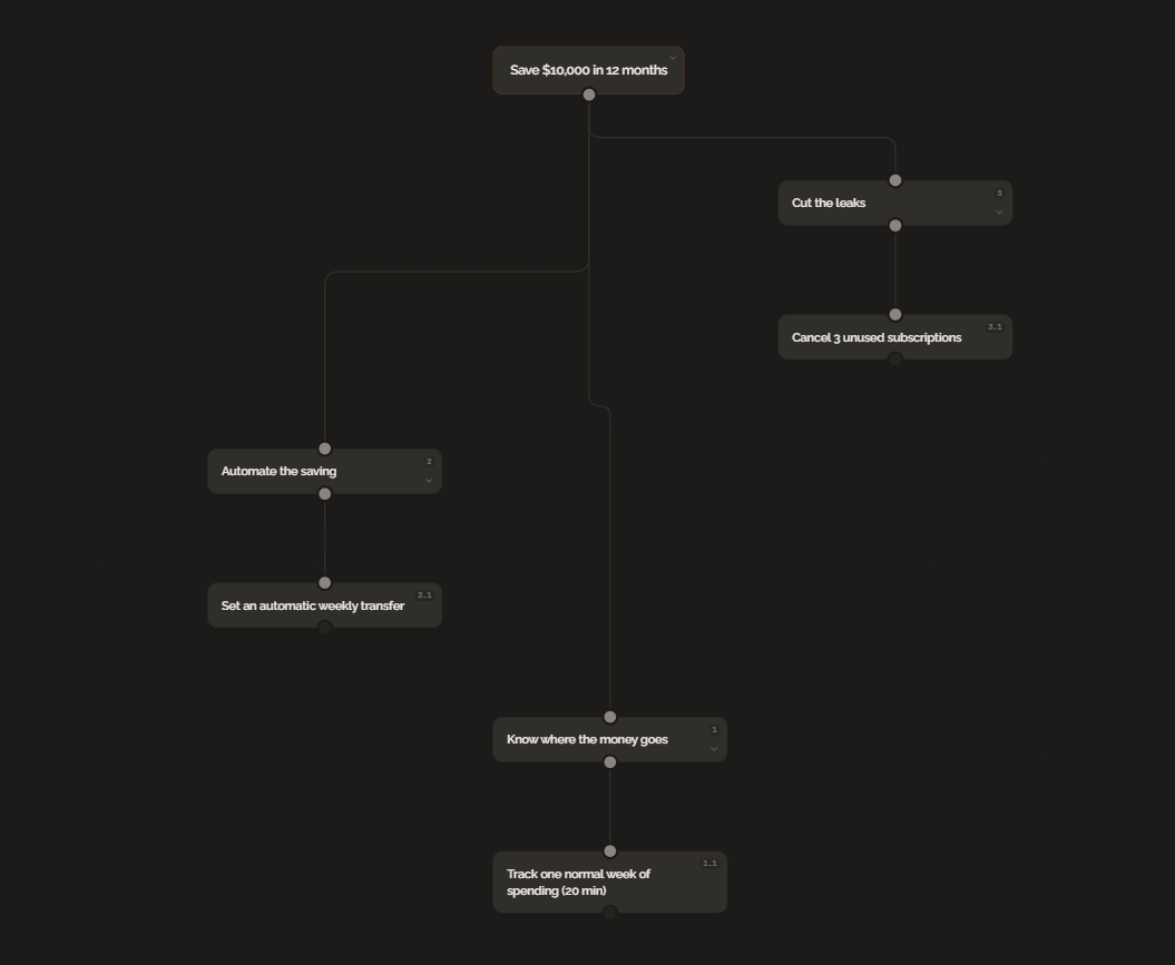 A GoalBranch goal tree for the goal Save $10,000 in 12 months: three branches (know where the money goes, automate the saving, cut the leaks), each ending in a small first step like tracking one week of spending